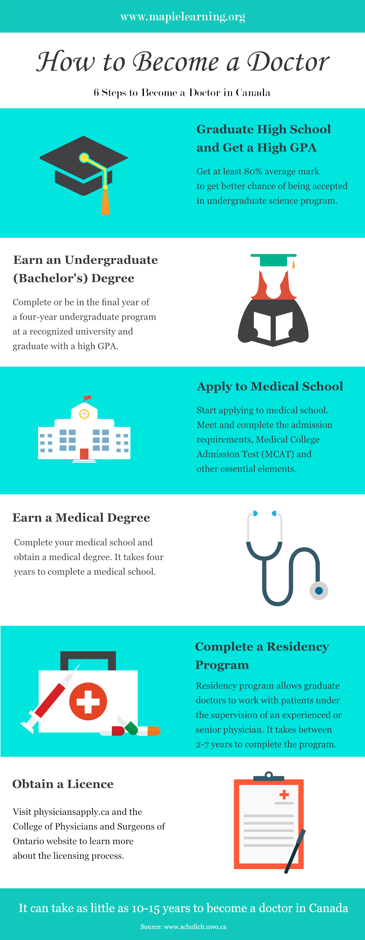 How to become a doctor in Canada